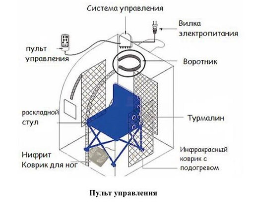 Мини Сауна БА-ГУА — изображение 3