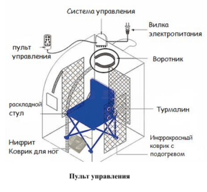 схема управления сауной ба гуа виеда